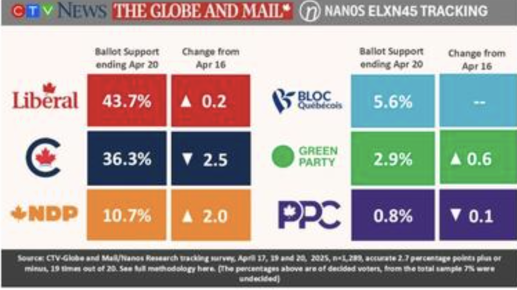 聯邦大選最新民调：自由黨支持率領先保守黨8%